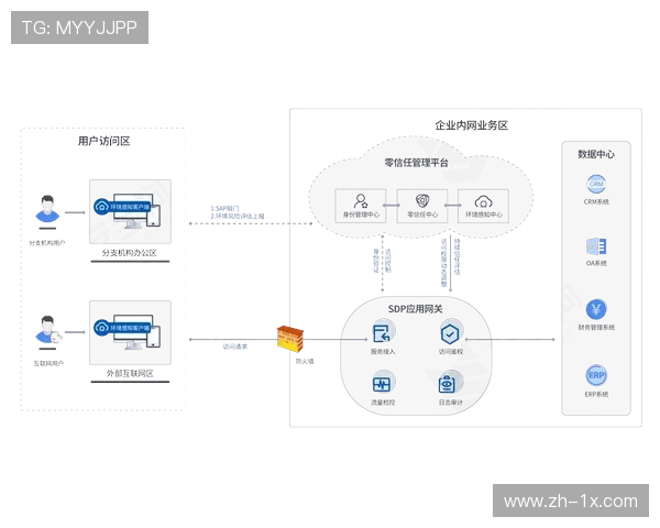 零信任架构部署保障多端接入数据传输可靠性